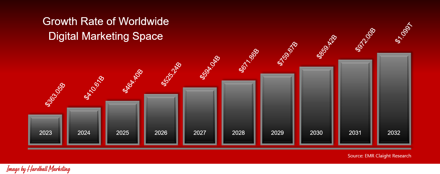 Digital Marketing Space Continues to Grow at an Impressive Rate